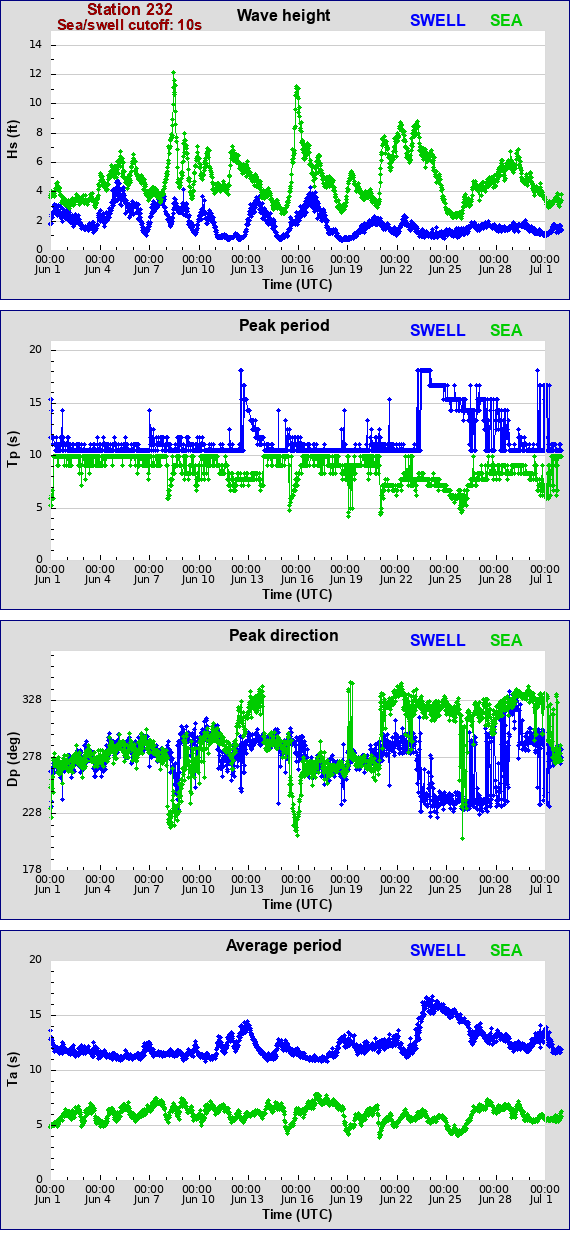 Sea swell plot