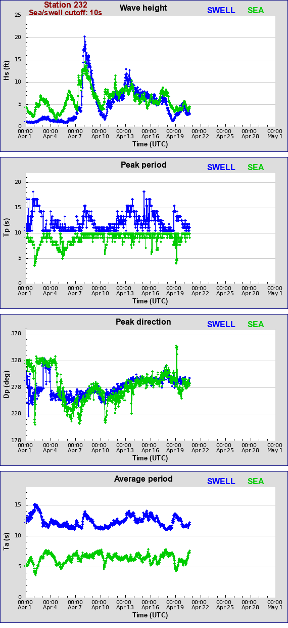 Sea swell plot