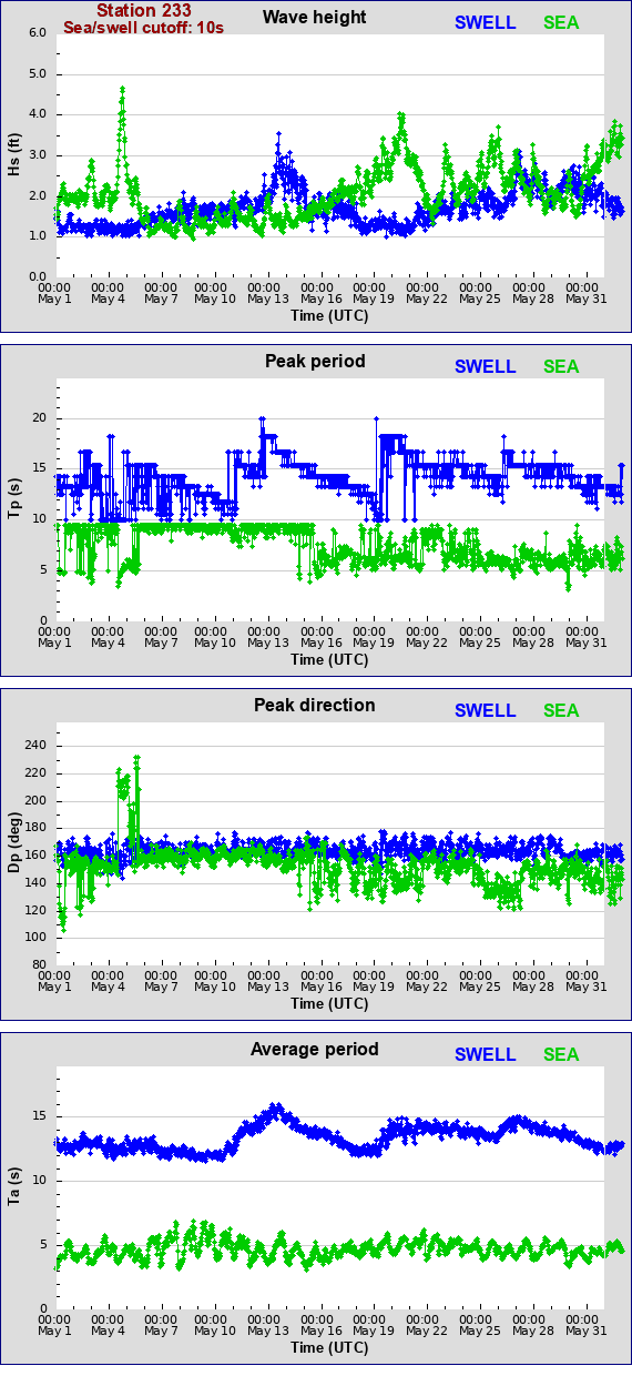 Sea swell plot