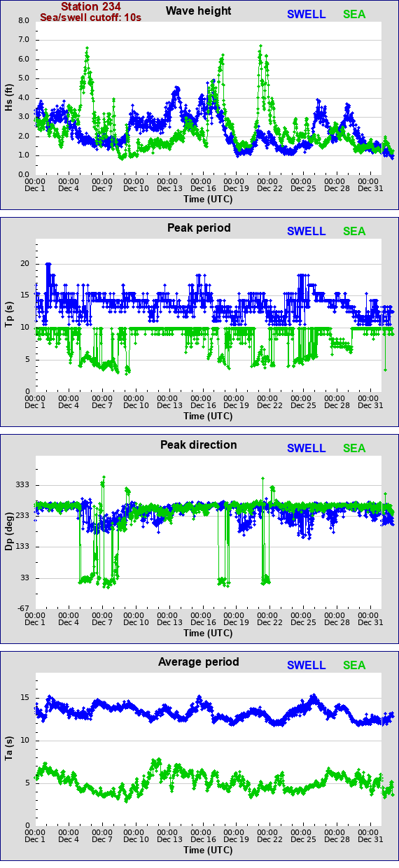 Sea swell plot