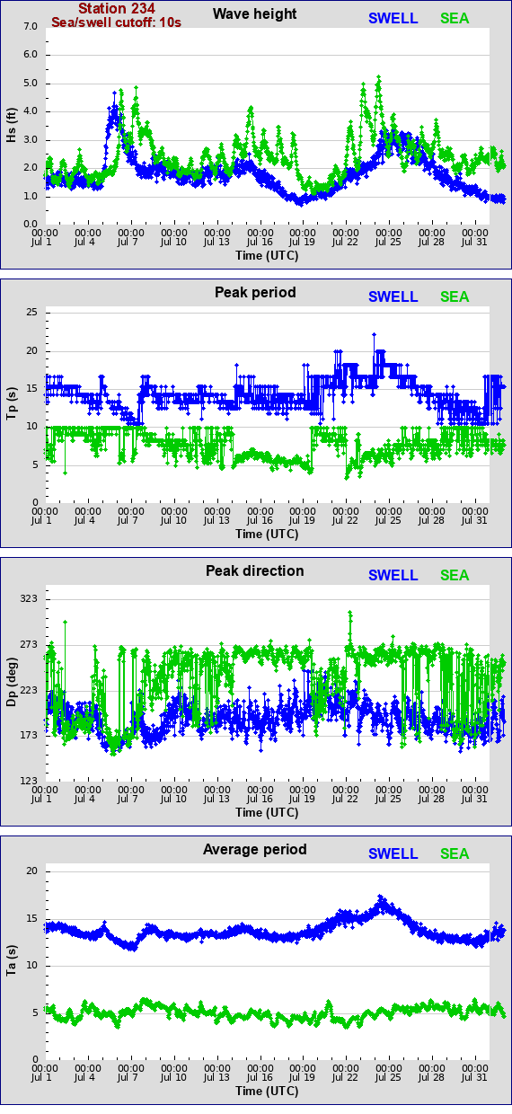 Sea swell plot