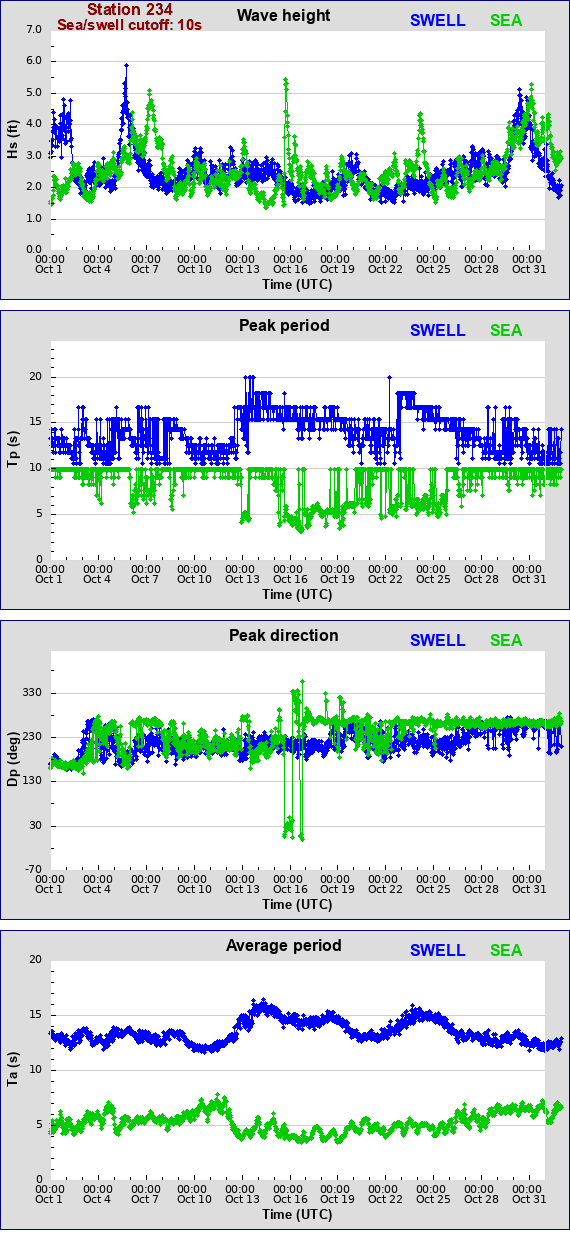 Sea swell plot