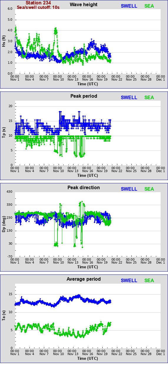 Sea swell plot