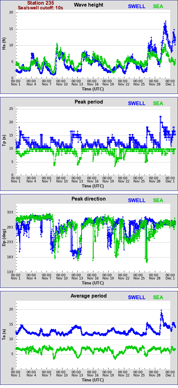 Sea swell plot