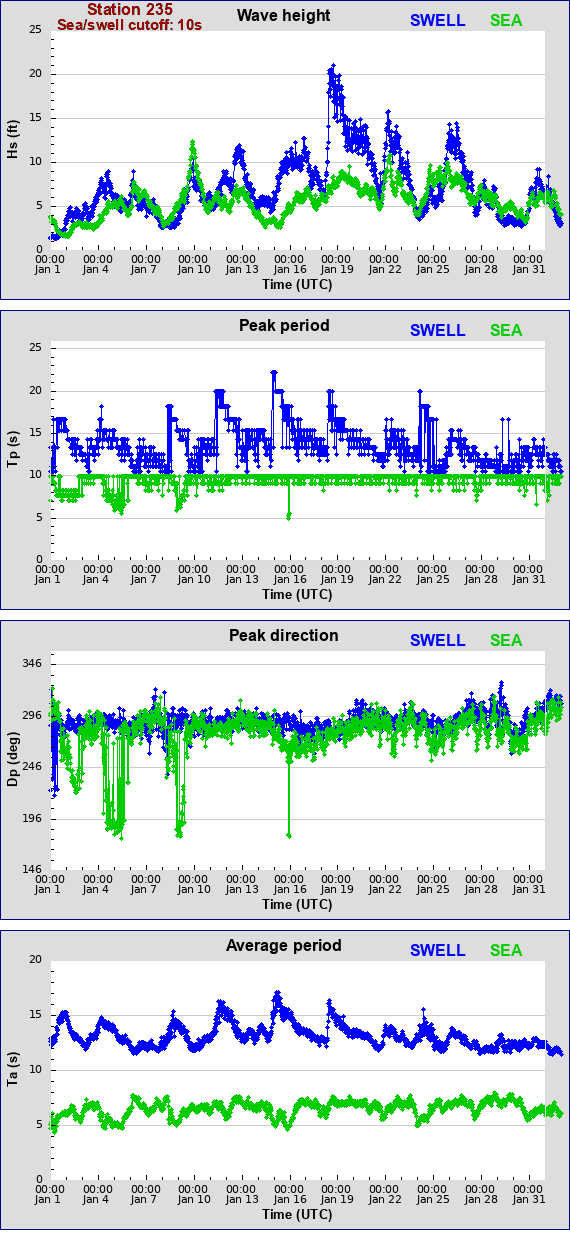 Sea swell plot