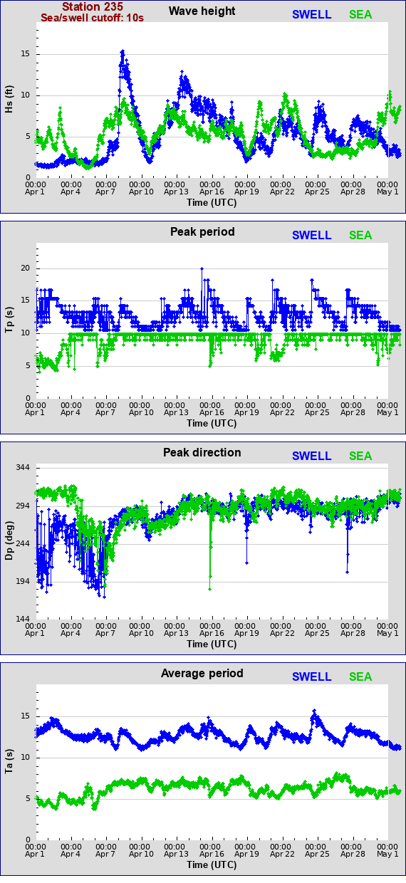 Sea swell plot