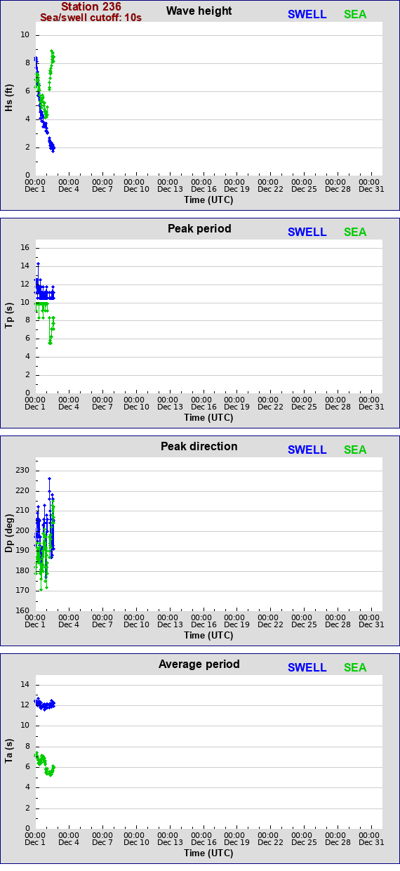 Sea swell plot