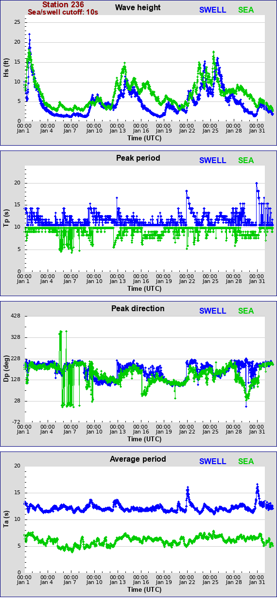 Sea swell plot