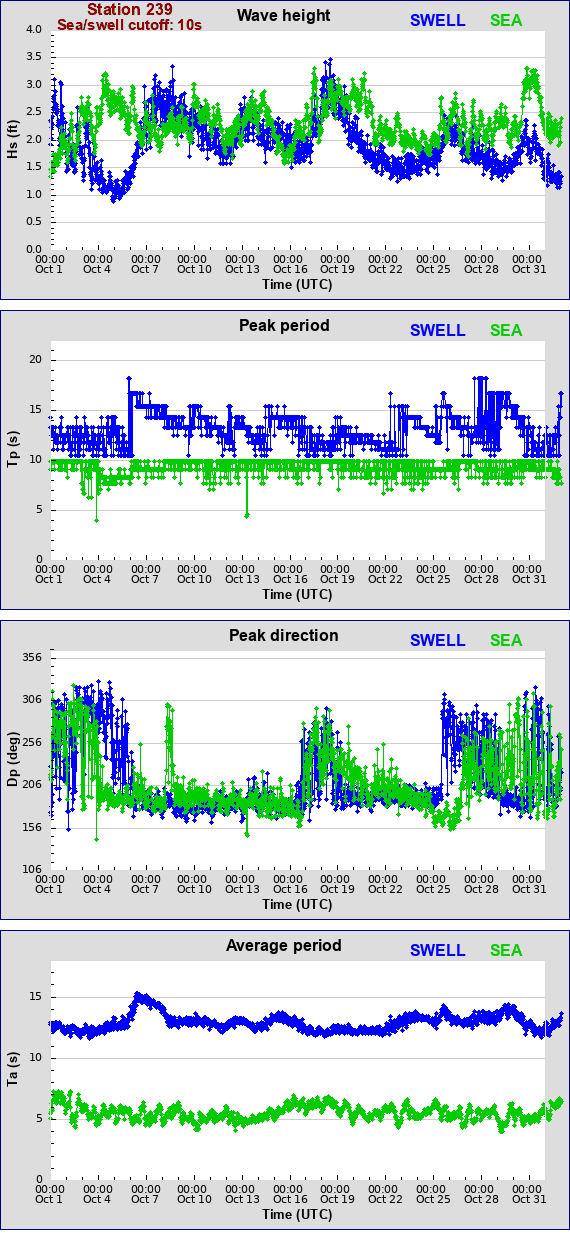 Sea swell plot