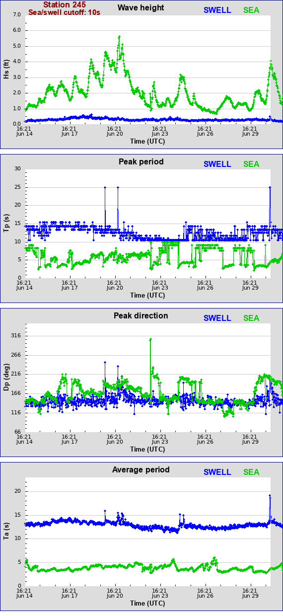 Sea swell plot