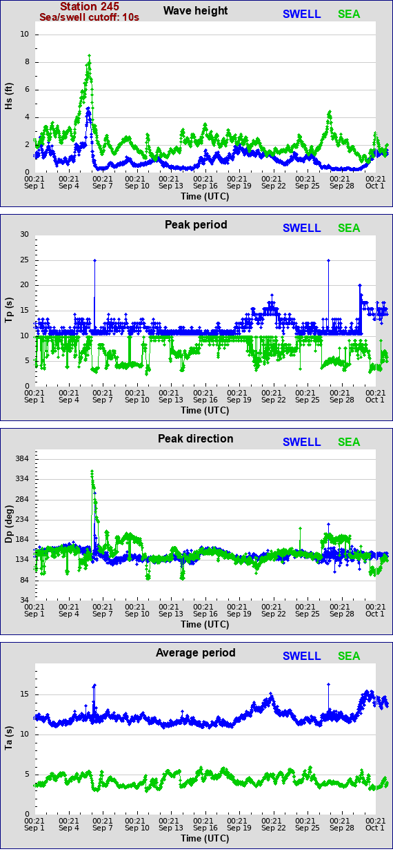 Sea swell plot