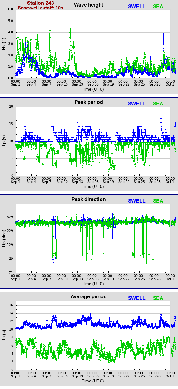 Sea swell plot