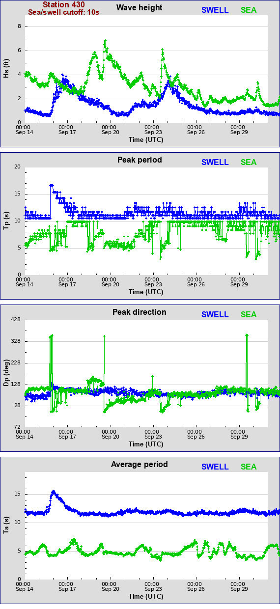 Sea swell plot