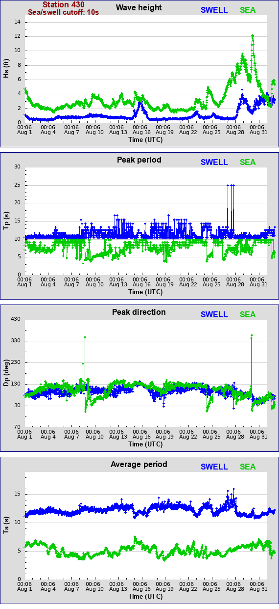 Sea swell plot