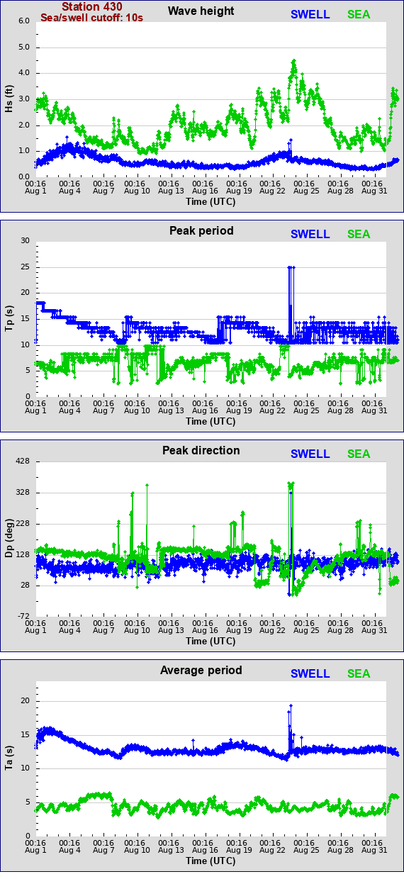 Sea swell plot