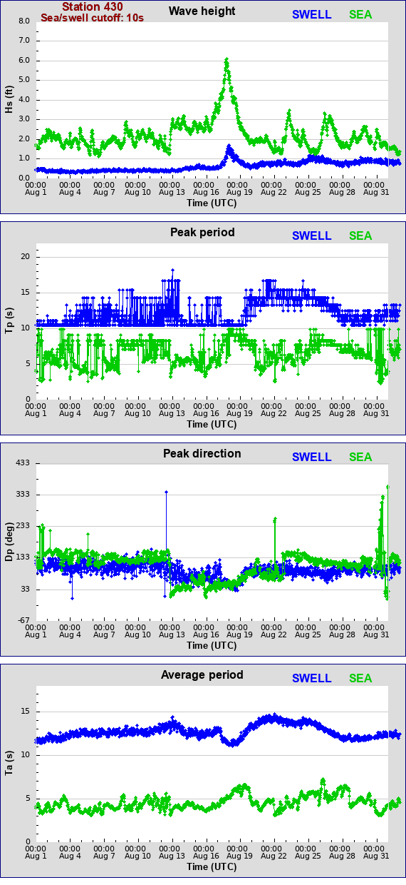 Sea swell plot