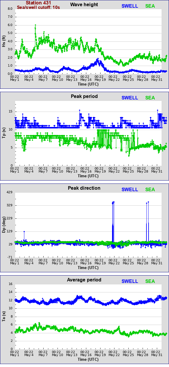 Sea swell plot