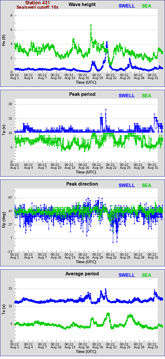 Sea swell plot