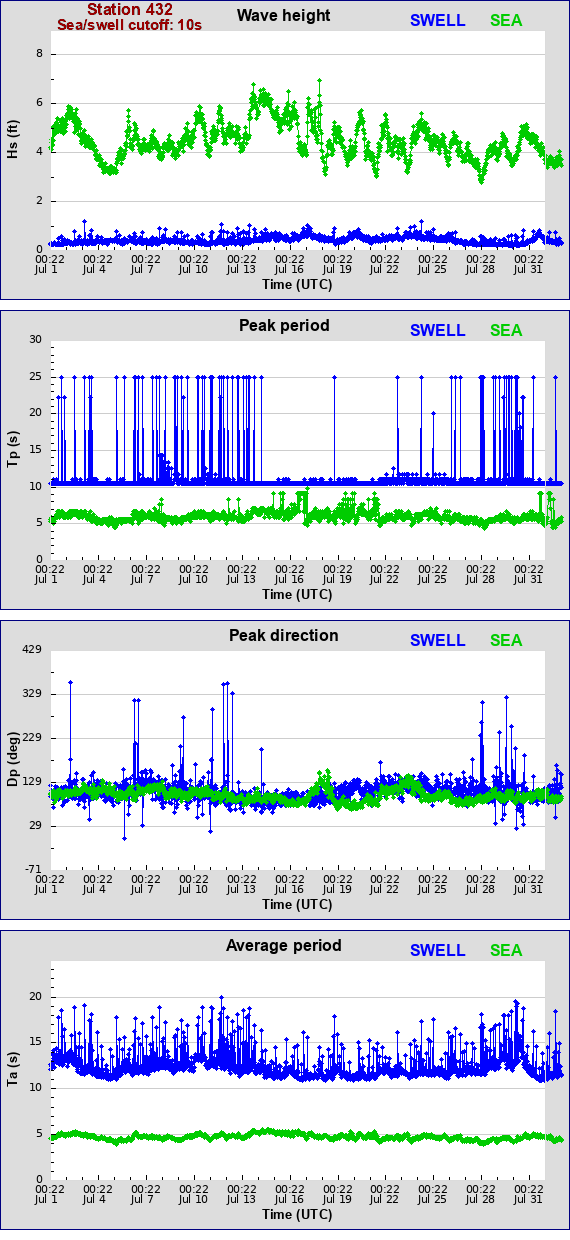 Sea swell plot