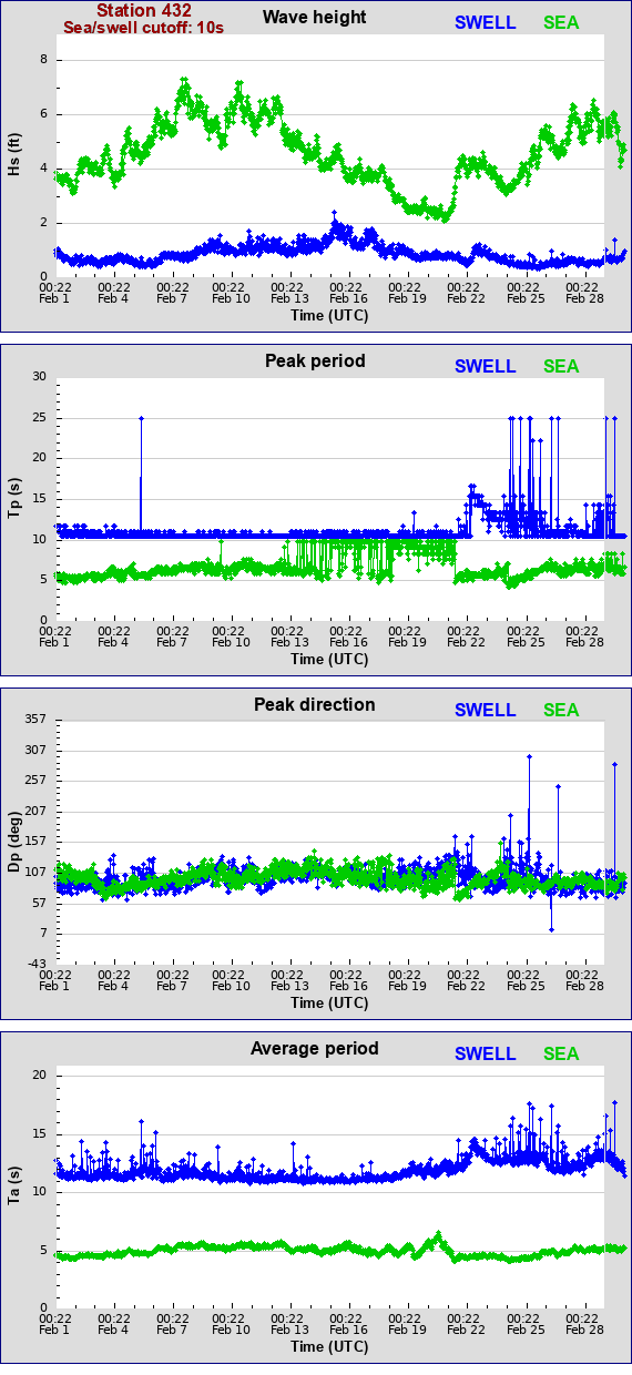 Sea swell plot