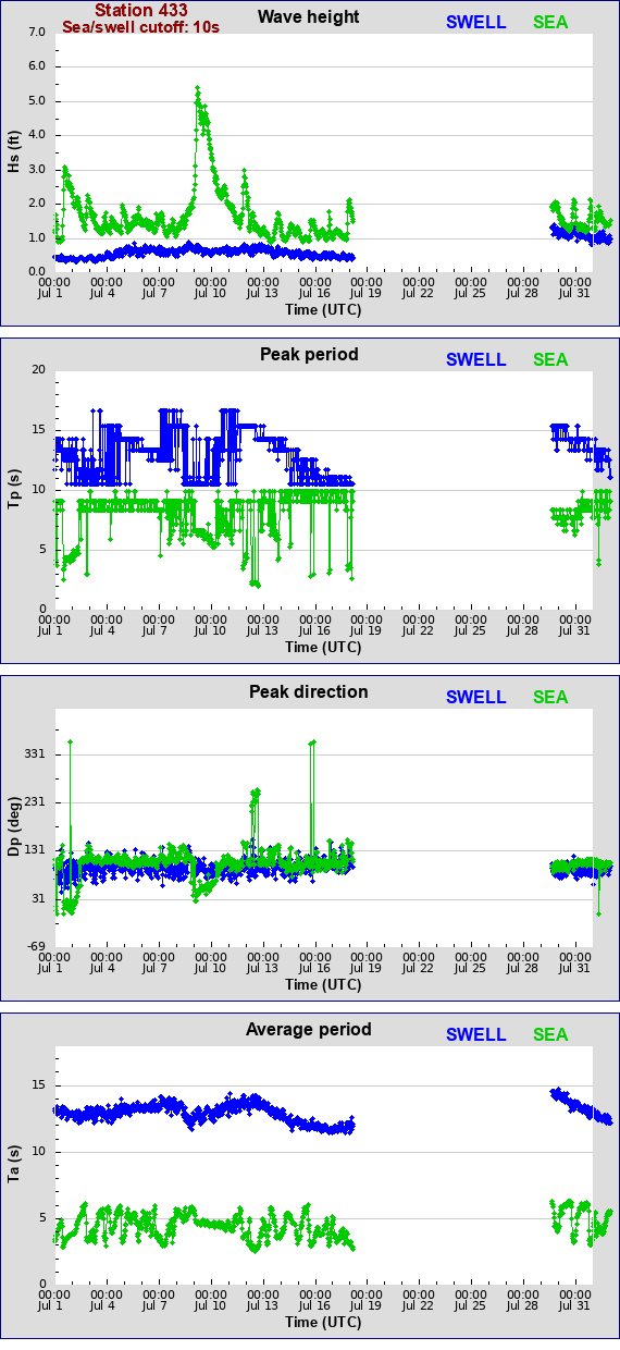 Sea swell plot