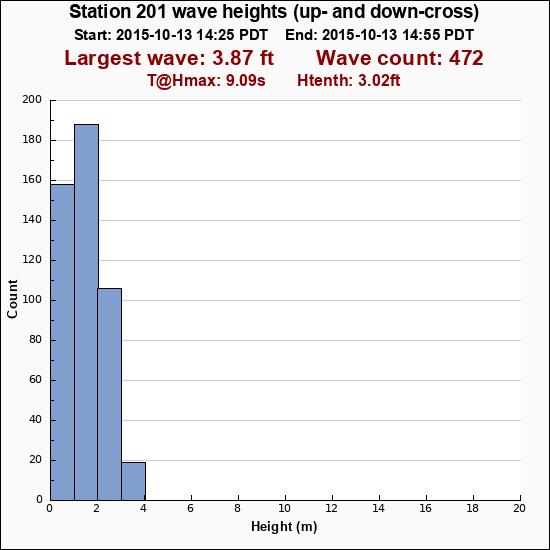 http://cdip.ucsd.edu/model_images/local_tz_filter.gd?map=Southern_California_Swell_Forecast-Ta-u1-PDT-summary.png