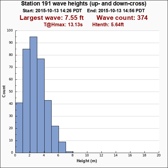 http://cdip.ucsd.edu/model_images/local_tz_filter.gd?map=Southern_California_Swell_Forecast-Ta-u1-PDT-summary.png