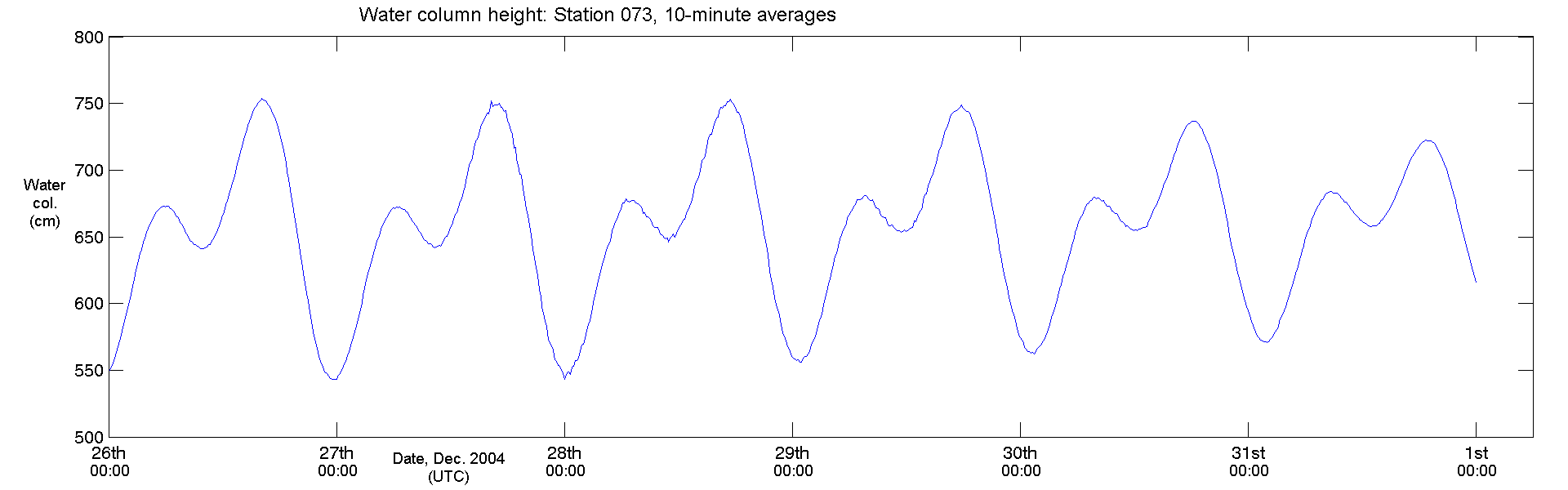 Tsunami Plot