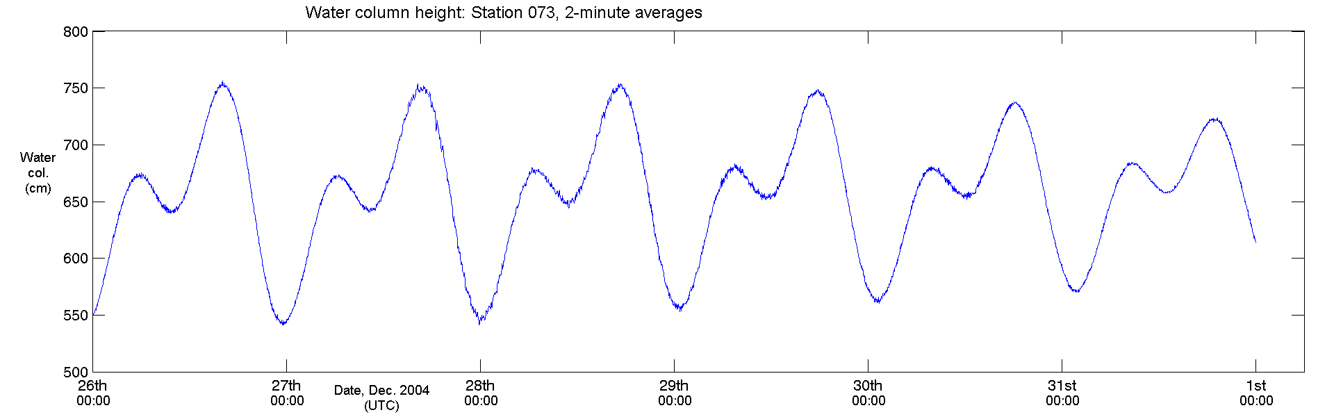 Tsunami Plot