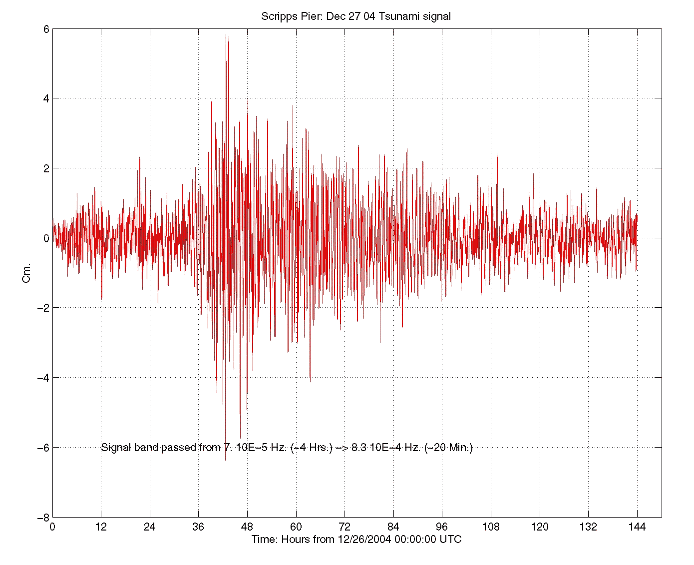 Tsunami Plot