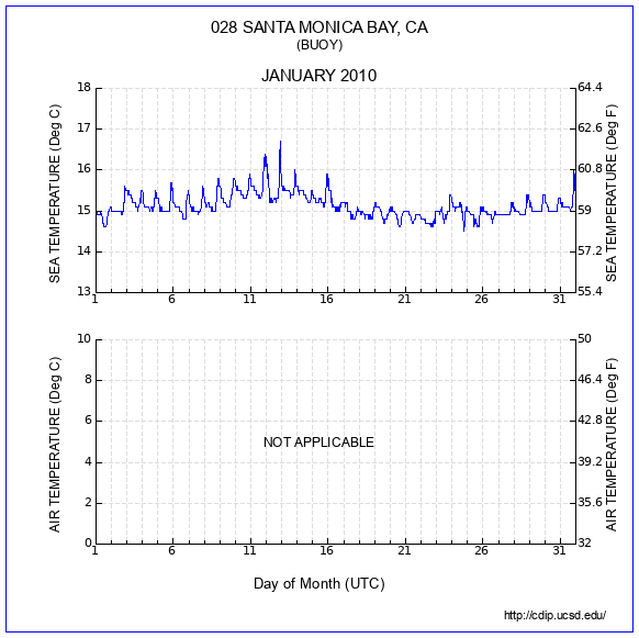 Temperature Plot