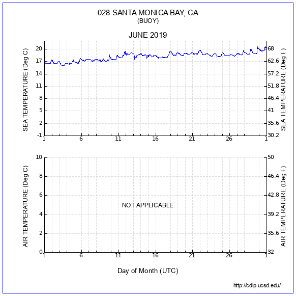 Temperature Plot