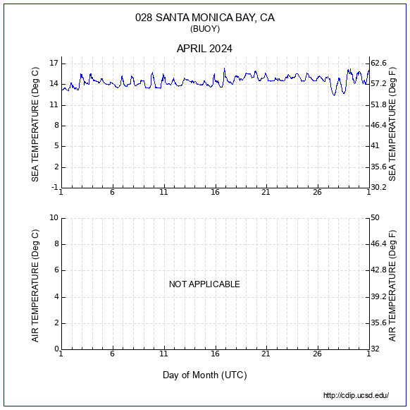 Temperature Plot