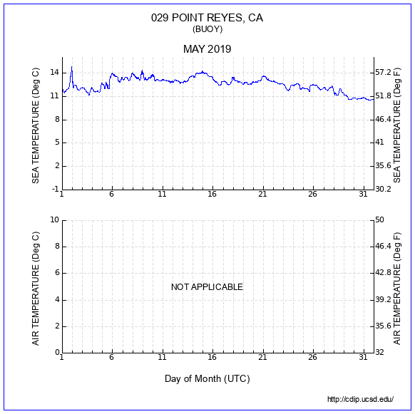 Temperature Plot