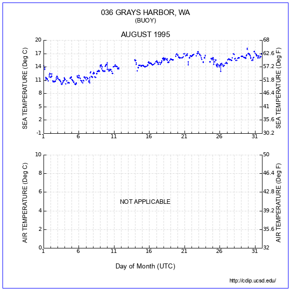 Temperature Plot