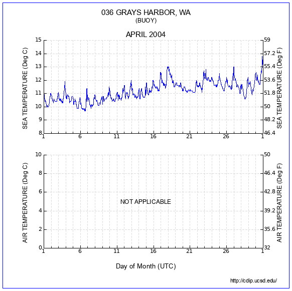 Temperature Plot