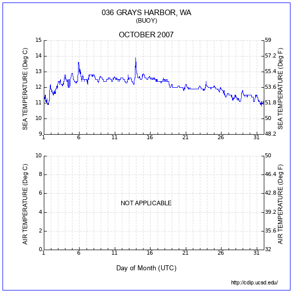 Temperature Plot