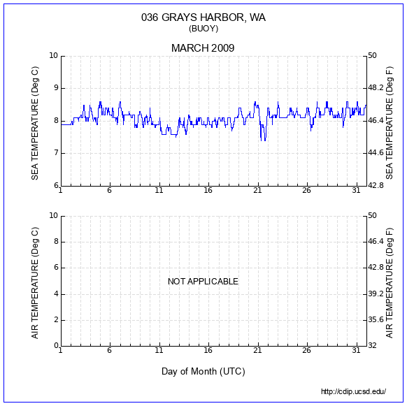 Temperature Plot