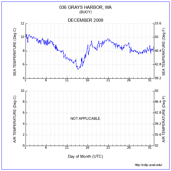 Temperature Plot