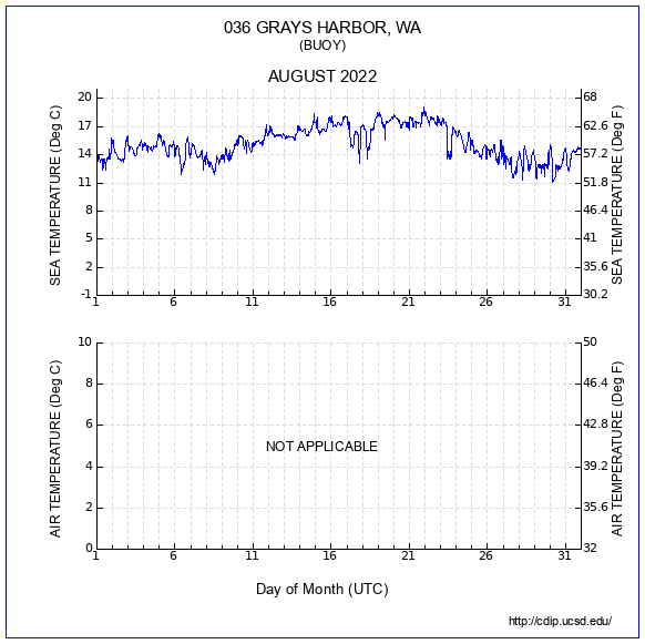 Temperature Plot