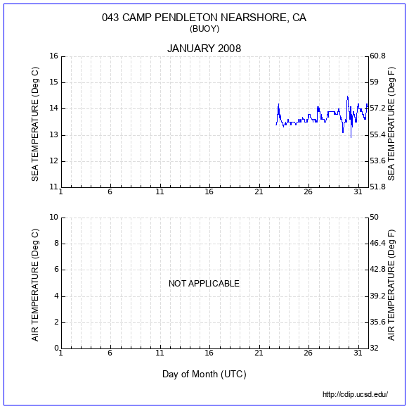 Temperature Plot