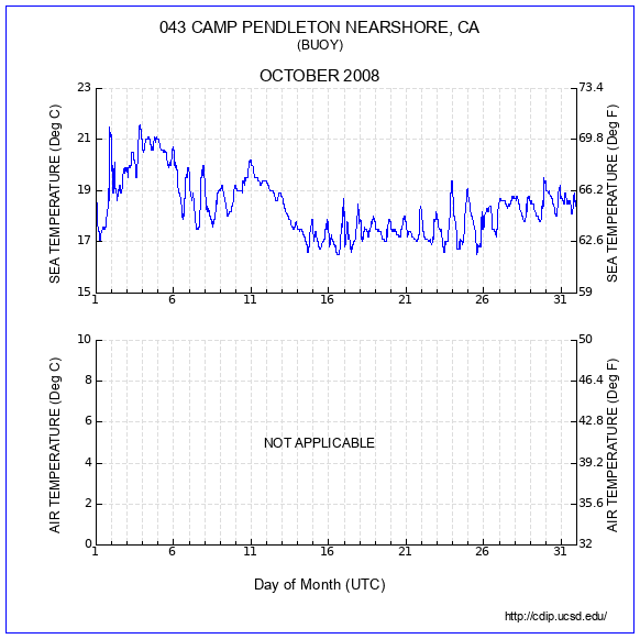 Temperature Plot