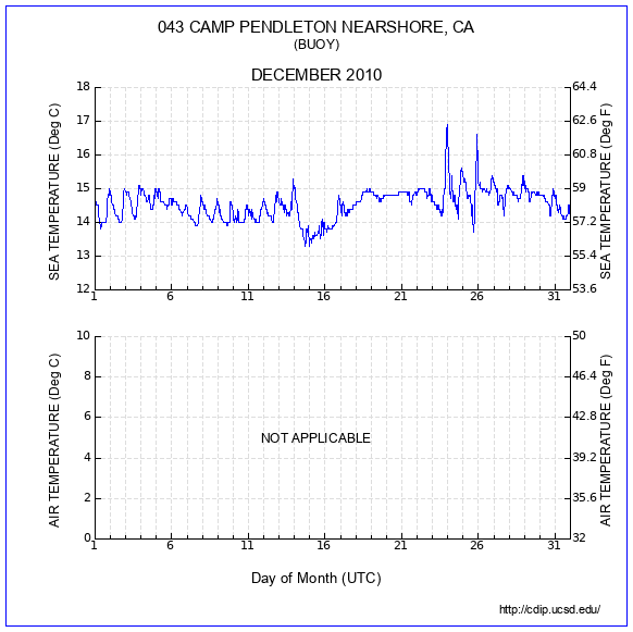 Temperature Plot