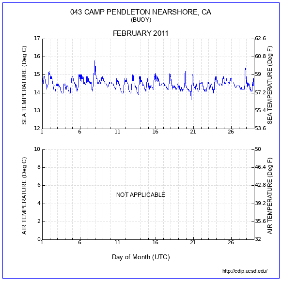 Temperature Plot