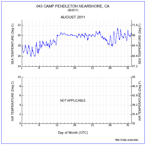 Temperature Plot