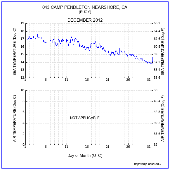 Temperature Plot