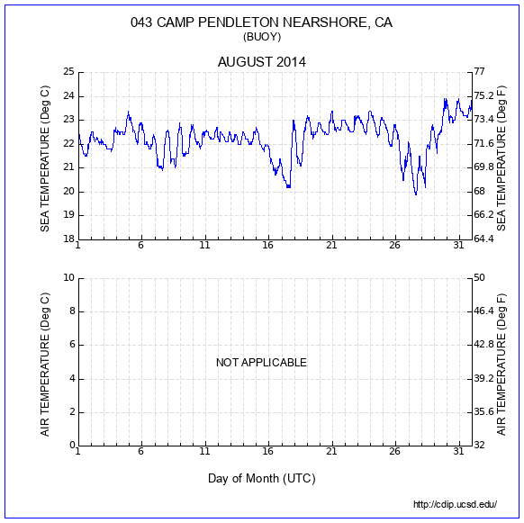 Temperature Plot