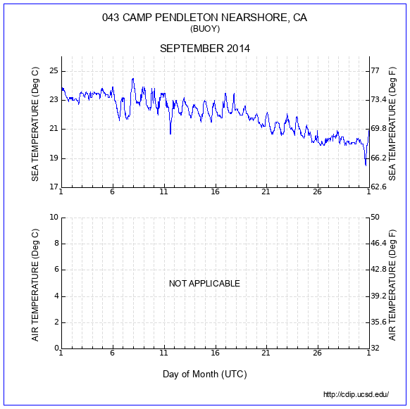 Temperature Plot