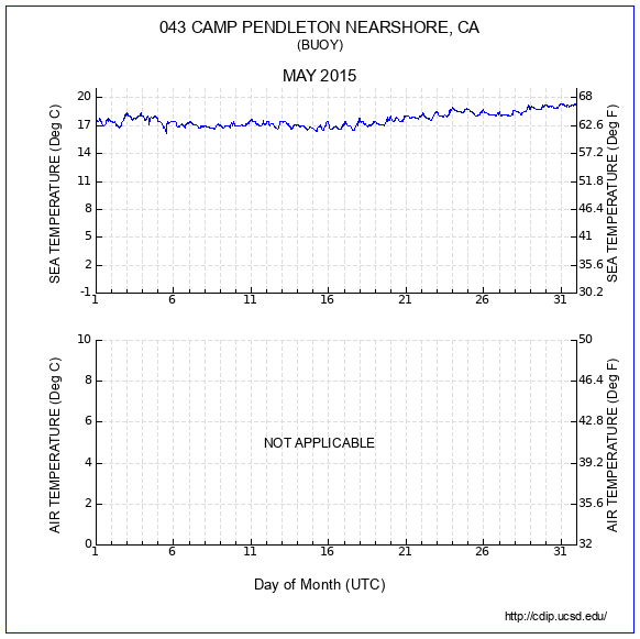 Temperature Plot