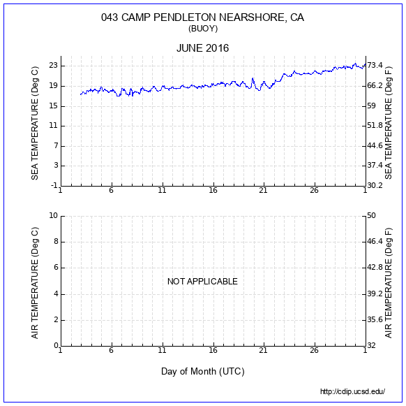 Temperature Plot